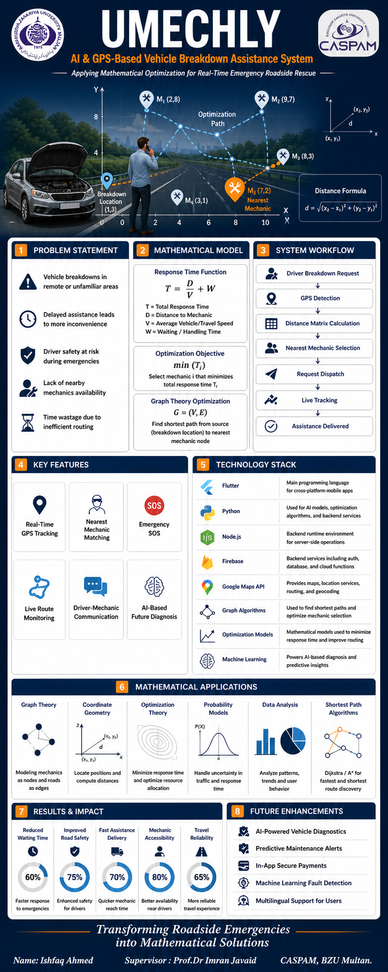 UMECHLY — AI & GPS-Based Vehicle Breakdown Assistance System
